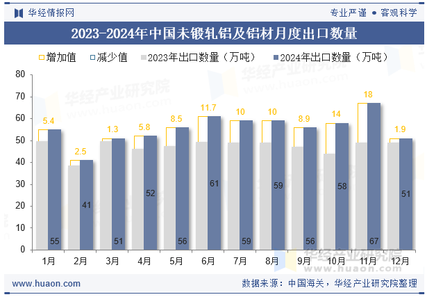 2023-2024年中国未锻轧铝及铝材月度出口数量