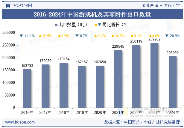 2016-2024年中国游戏机及其零附件出口数量
