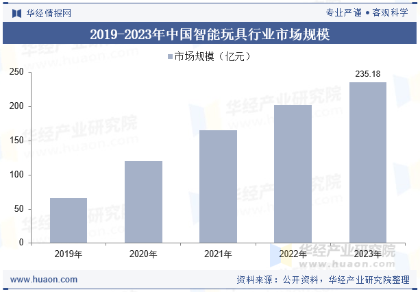 2019-2023年中国智能玩具行业市场规模