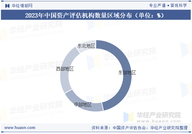 2023年中国资产评估机构数量区域分布（单位：%）