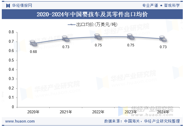2020-2024年中国婴孩车及其零件出口均价