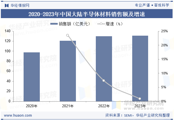 2020-2023年中国大陆半导体材料销售额及增速