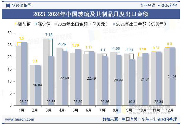 2023-2024年中国玻璃及其制品月度出口金额