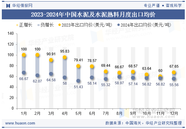 2023-2024年中国水泥及水泥熟料月度出口均价