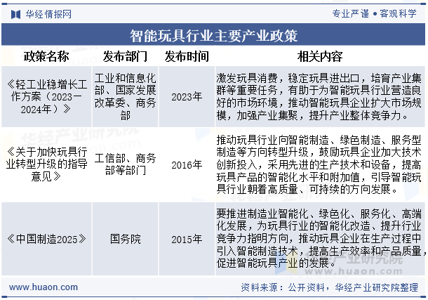 智能玩具行业主要产业政策