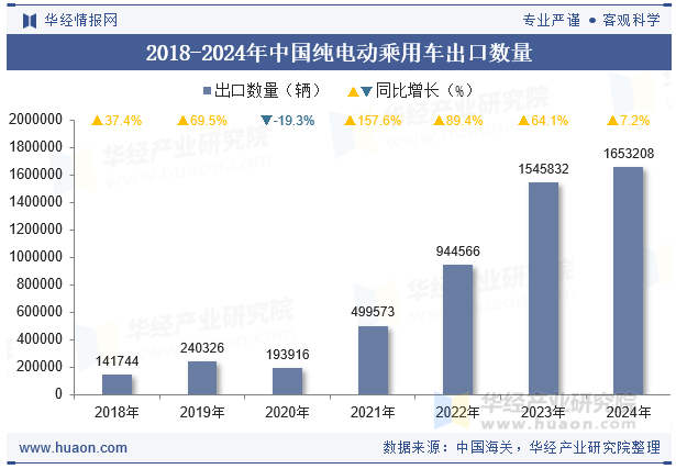2018-2024年中国纯电动乘用车出口数量
