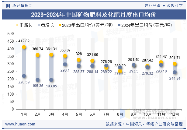2023-2024年中国矿物肥料及化肥月度出口均价