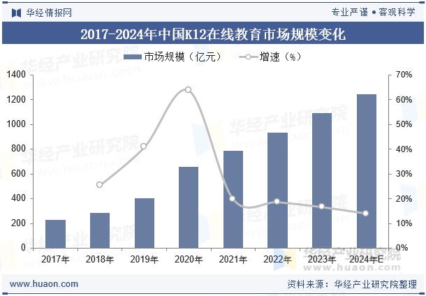 2017-2024年中国K12在线教育市场规模变化