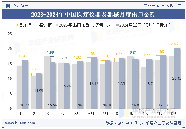 2023-2024年中国医疗仪器及器械月度出口金额