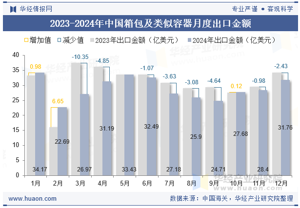 2023-2024年中国箱包及类似容器月度出口金额