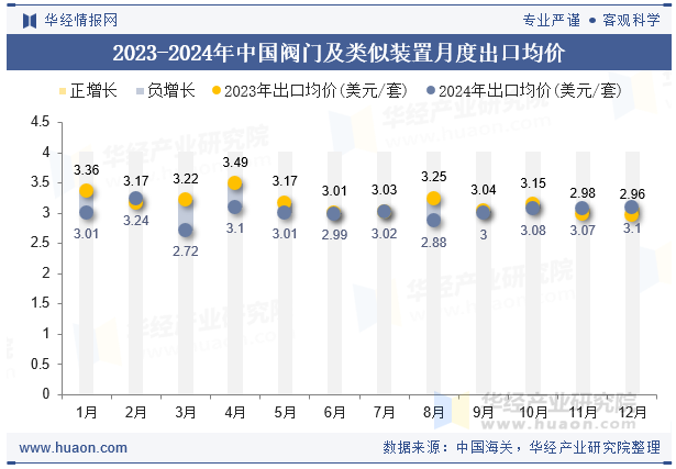 2023-2024年中国阀门及类似装置月度出口均价