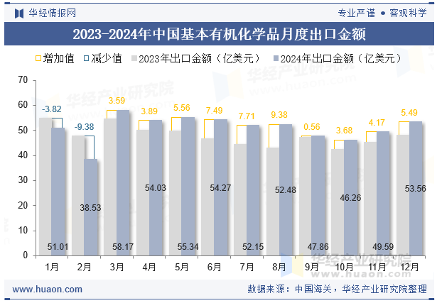 2023-2024年中国基本有机化学品月度出口金额