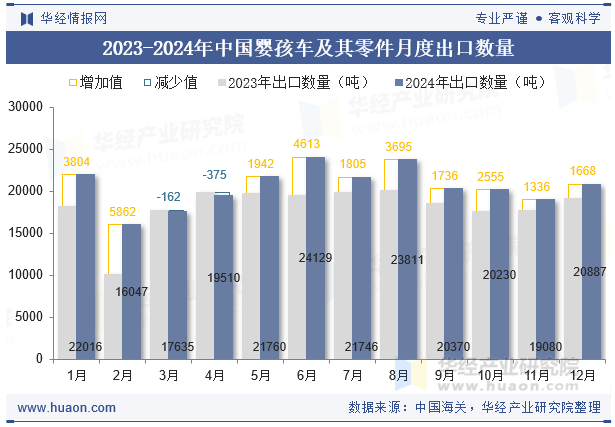 2023-2024年中国婴孩车及其零件月度出口数量