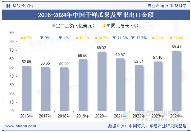 2016-2024年中国干鲜瓜果及坚果出口金额
