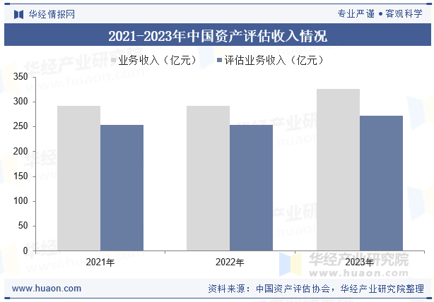 2021-2023年中国资产评估收入情况