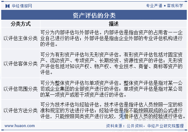 资产评估的分类