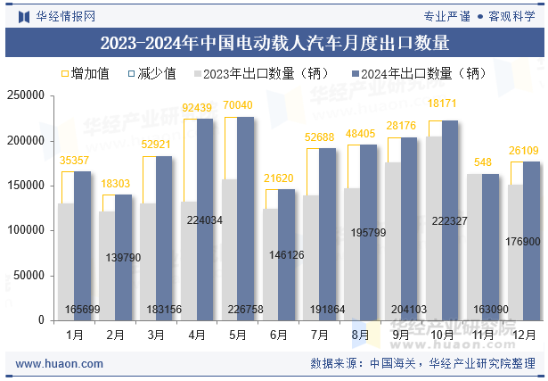 2023-2024年中国电动载人汽车月度出口数量