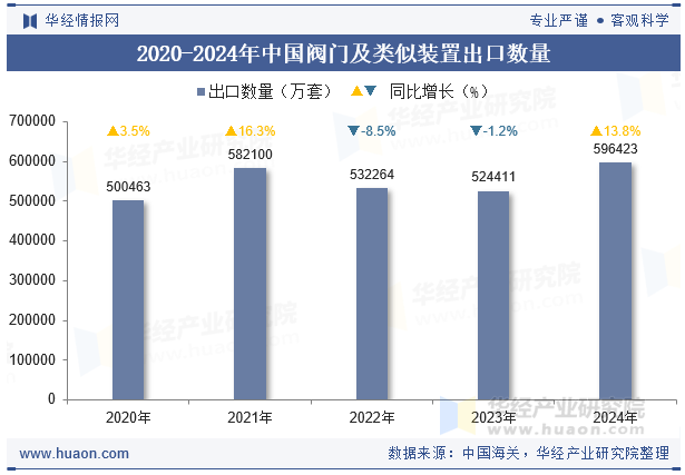 2020-2024年中国阀门及类似装置出口数量