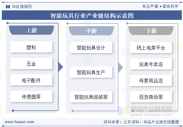 智能玩具行业产业链结构示意图