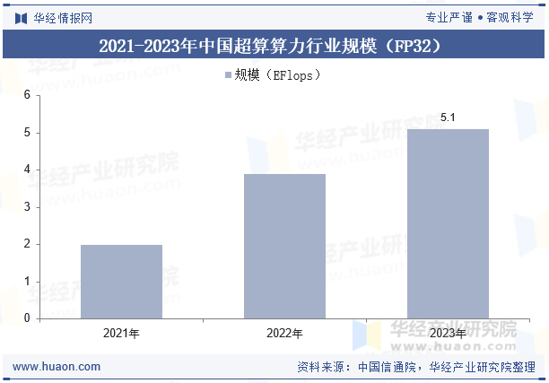 2021-2023年中国超算算力行业规模（FP32）