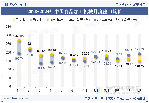 2023-2024年中国食品加工机械月度出口均价