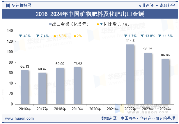 2016-2024年中国矿物肥料及化肥出口金额