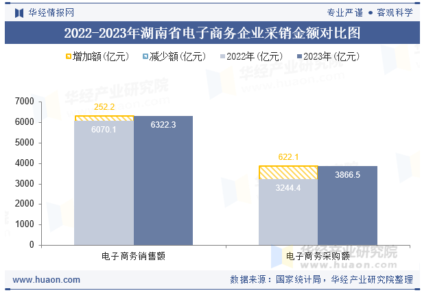 2022-2023年湖南省电子商务企业采销金额对比图