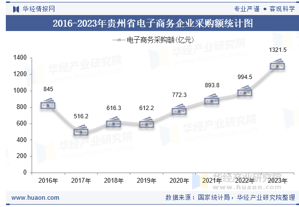 2016-2023年贵州省电子商务企业采购额统计图