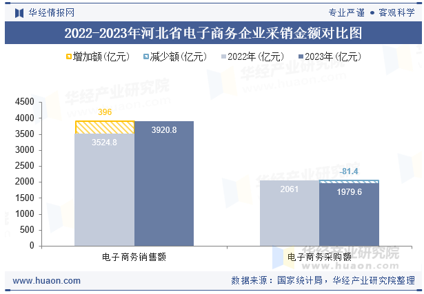 2022-2023年河北省电子商务企业采销金额对比图