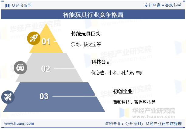 智能玩具行业竞争格局