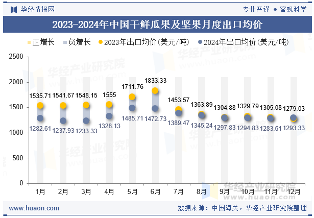 2023-2024年中国干鲜瓜果及坚果月度出口均价