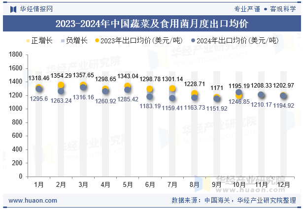 2023-2024年中国蔬菜及食用菌月度出口均价
