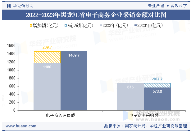 2022-2023年黑龙江省电子商务企业采销金额对比图