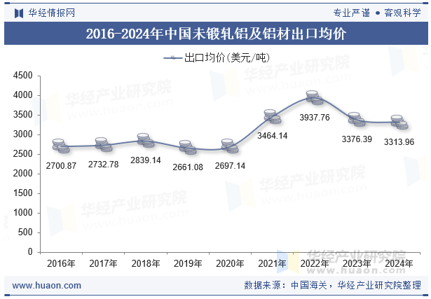 2016-2024年中国未锻轧铝及铝材出口均价