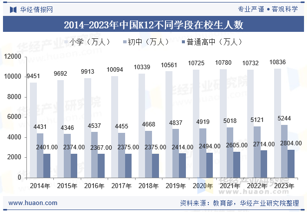 2014-2023年中国K12不同学段在校生人数