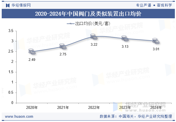 2020-2024年中国阀门及类似装置出口均价
