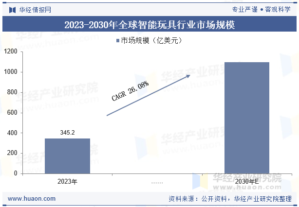2023-2030年全球智能玩具行业市场规模