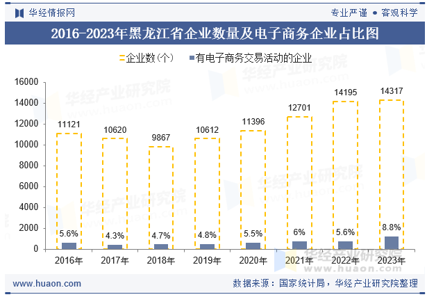 2016-2023年黑龙江省企业数量及电子商务企业占比图