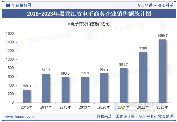 2016-2023年黑龙江省电子商务企业销售额统计图