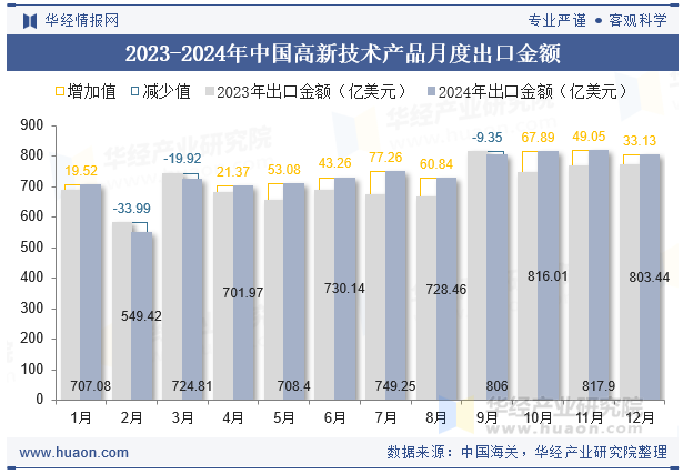 2023-2024年中国高新技术产品月度出口金额