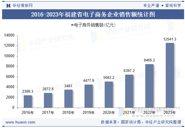 2016-2023年福建省电子商务企业销售额统计图