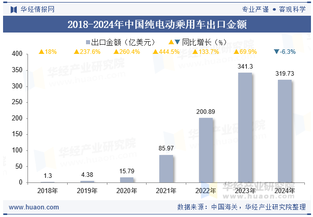2018-2024年中国纯电动乘用车出口金额