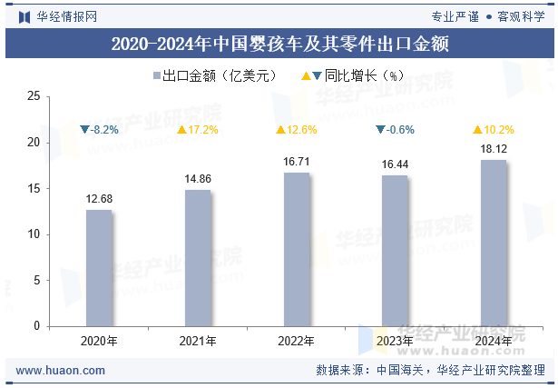 2020-2024年中国婴孩车及其零件出口金额