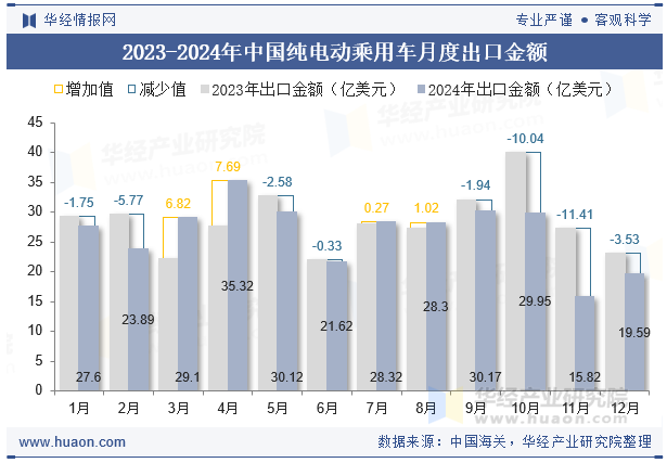 2023-2024年中国纯电动乘用车月度出口金额