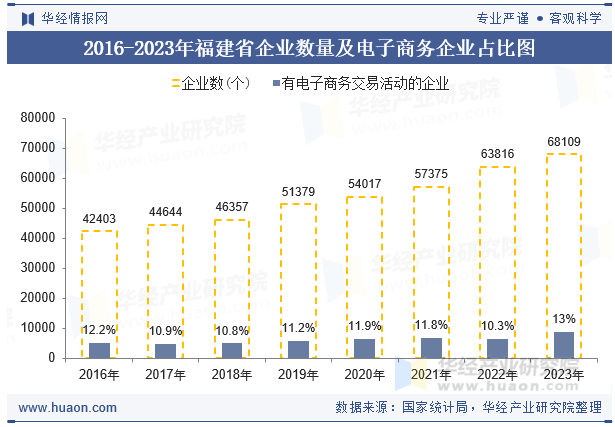 2016-2023年福建省企业数量及电子商务企业占比图