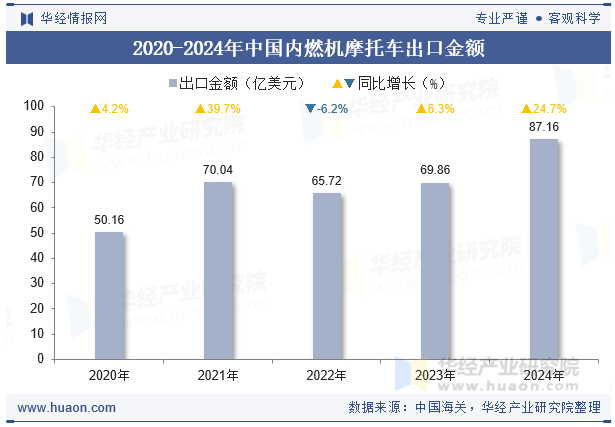 2020-2024年中国内燃机摩托车出口金额