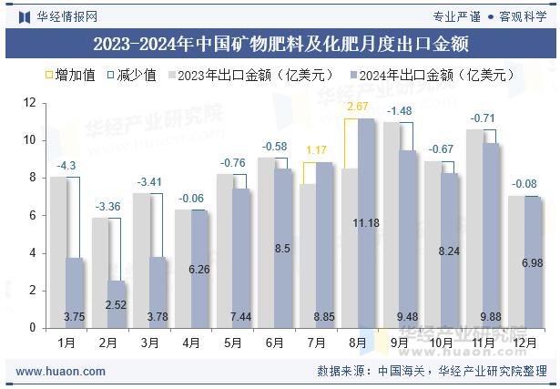 2023-2024年中国矿物肥料及化肥月度出口金额