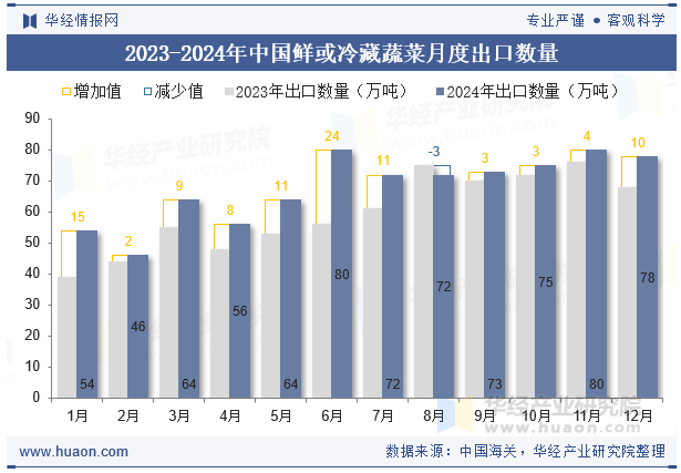 2023-2024年中国鲜或冷藏蔬菜月度出口数量