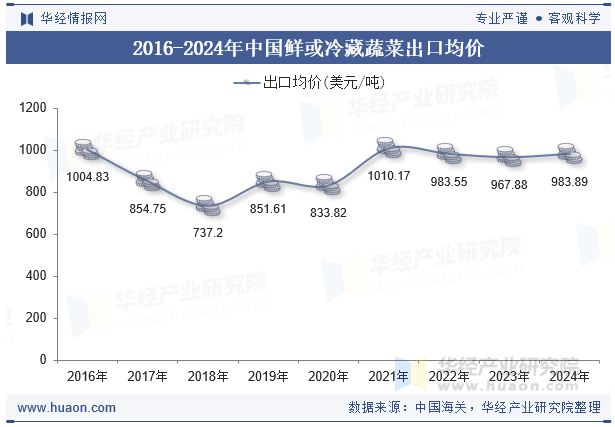 2016-2024年中国鲜或冷藏蔬菜出口均价