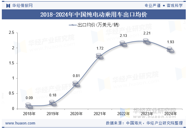 2018-2024年中国纯电动乘用车出口均价